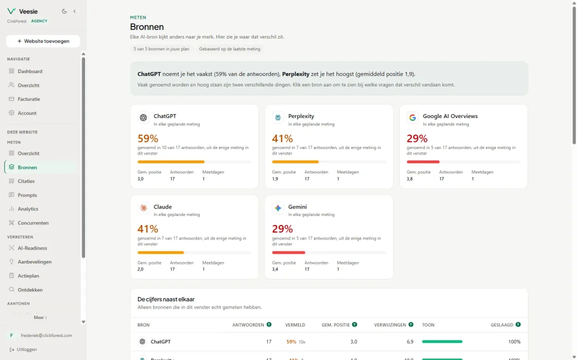 Visibility per AI source in Veesie: ChatGPT, Perplexity, Google AI Overviews, Claude and Gemini side by side