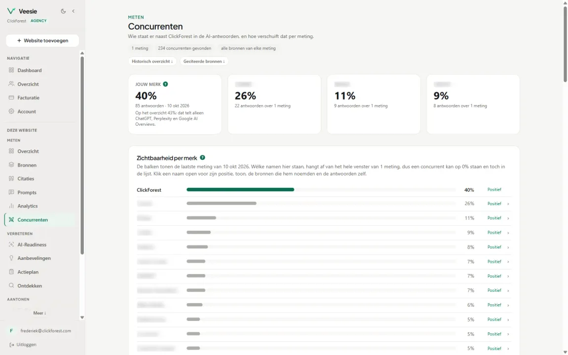 Competitors in the AI answers, with their share and tone next to those of the own brand (names blurred)